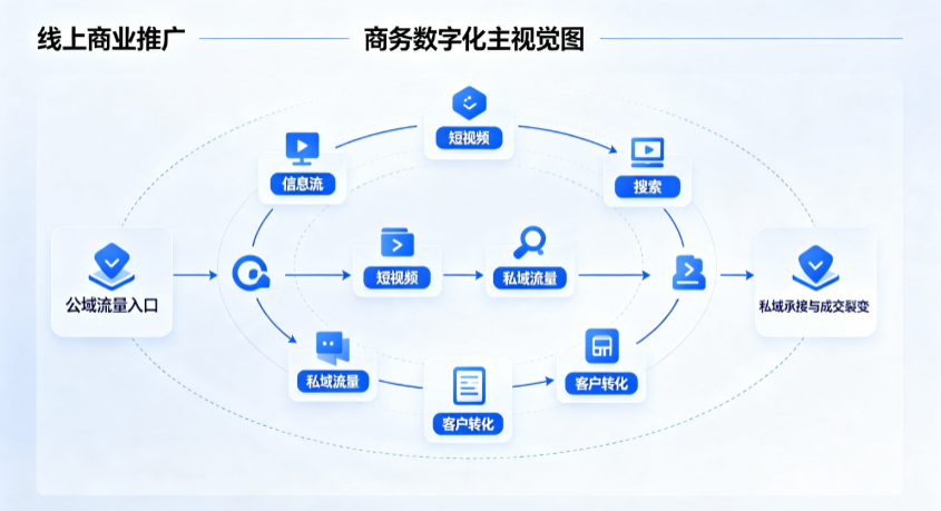 闻喜县线上商业推广怎么做？全域流量闭环搭建与低成本转化实战指南